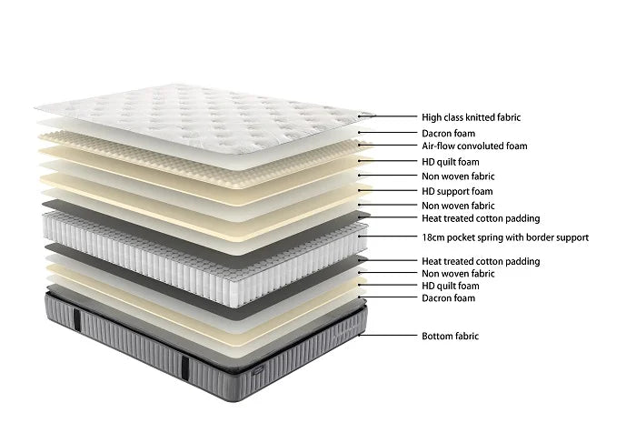 Sleepmax Pocket Spring Pillow Top Mattress